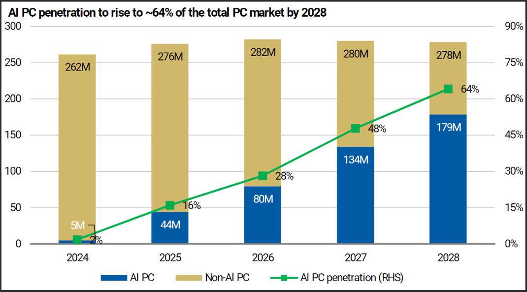 Chart showing AI PC penetration to rise to 65% of the total PC market by 2028.