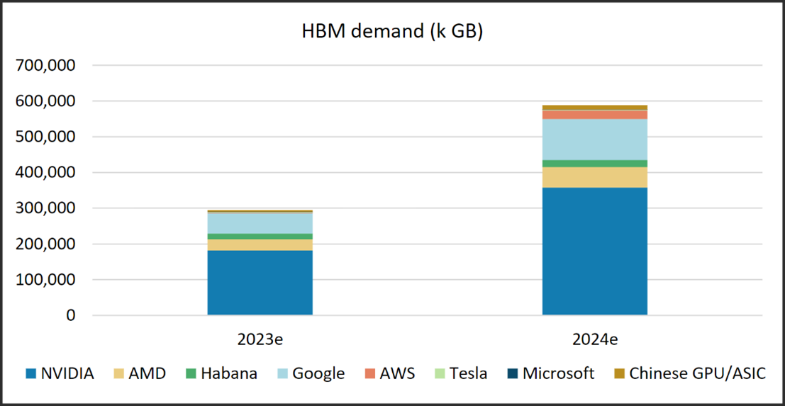Chart showing High Bandwidth Memory demand is nearly 2x the 2023 level, illustrating the rise in component demand.